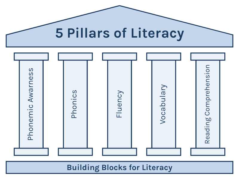 5 Pillars of Literacy (3)