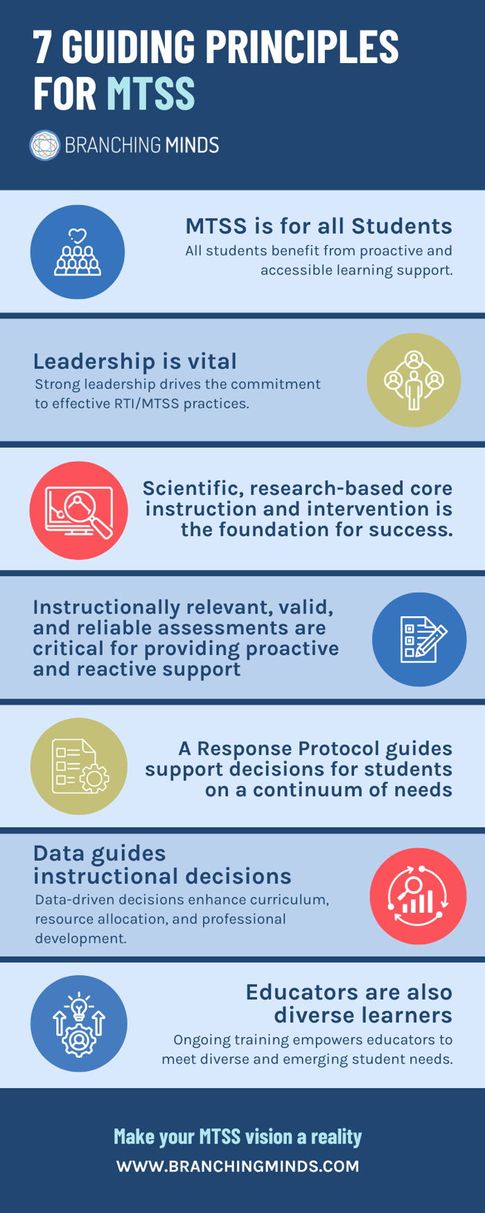7 Guiding Principles  For MTSS Infographic 2024 v2