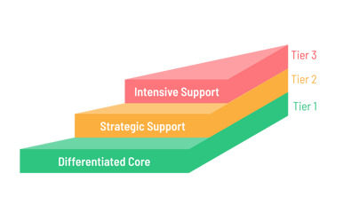 mtss pyramid - tier 1, 2, 3 interventions