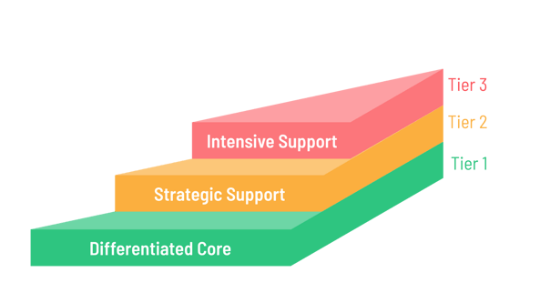 MTSS Tier pyramid