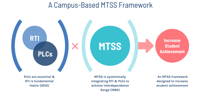 Campus-Based MTSS Framework