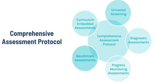 Comprehensive Assessment Protocol