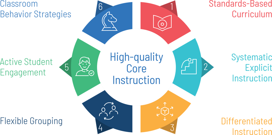 Core Instruction components