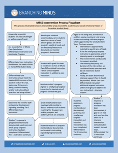 Branching Minds - MTSS Intervention Process Flowchart