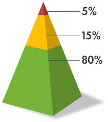 MTSS Tiered Triangle