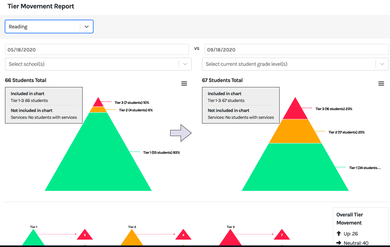 How to Respond to an Upside Down MTSS Tiered Triangle - Branching Minds Tier Movement Report