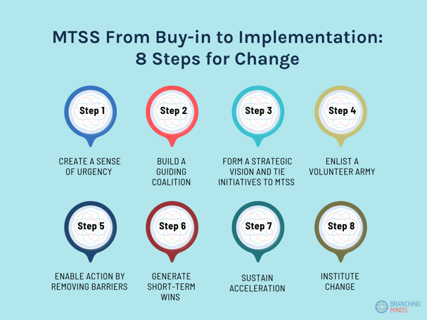 MTSS From Buy-in to Implementation - 8 Steps for Change 