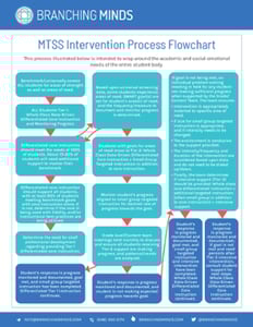 MTSS Intervention Process Flow Chart final-1-1-2-1