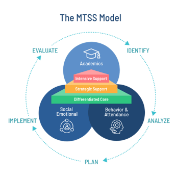 MTSS Model
