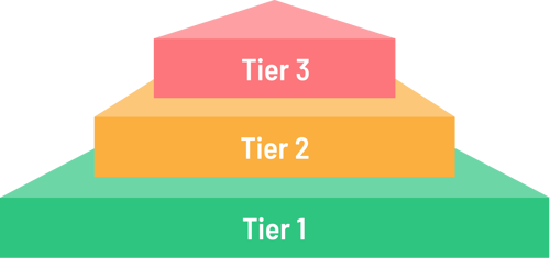 MTSS Tier Pyramid