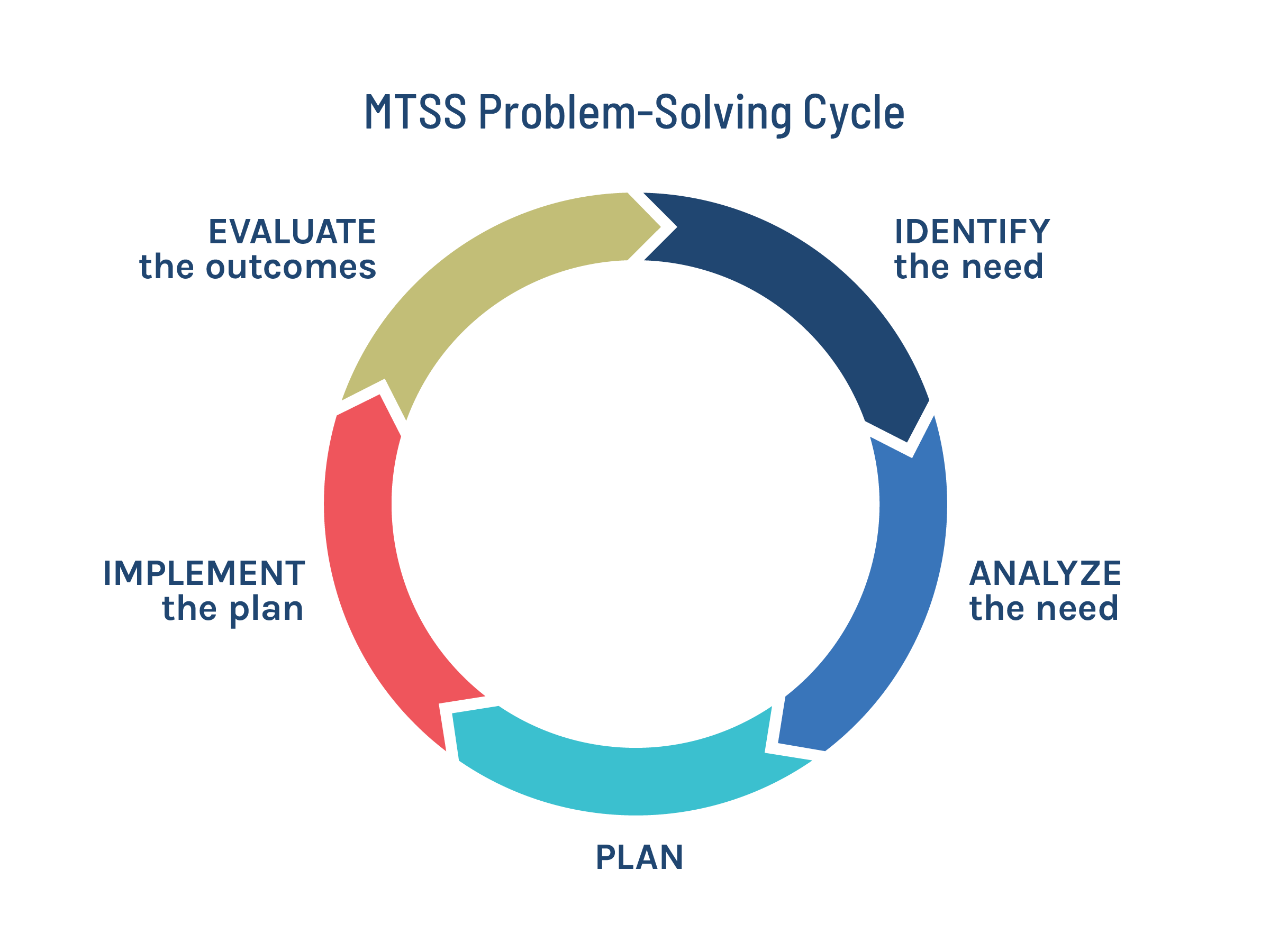Progress Monitoring for MTSS at the Secondary Level