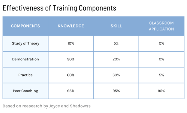 TABLE - Effectiveness of Training Components