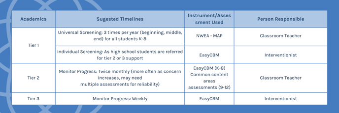 Tier interventions Table 1