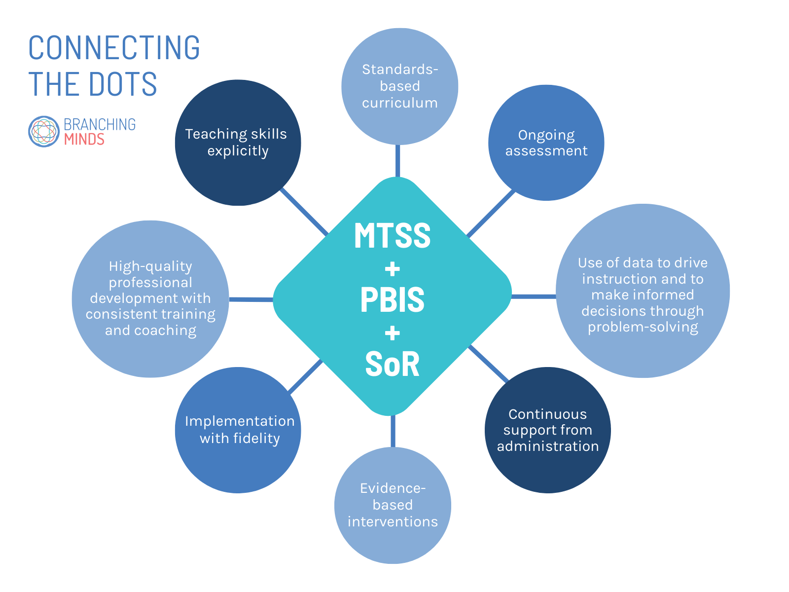 connecting-the-dots-mtss-pbis-sor