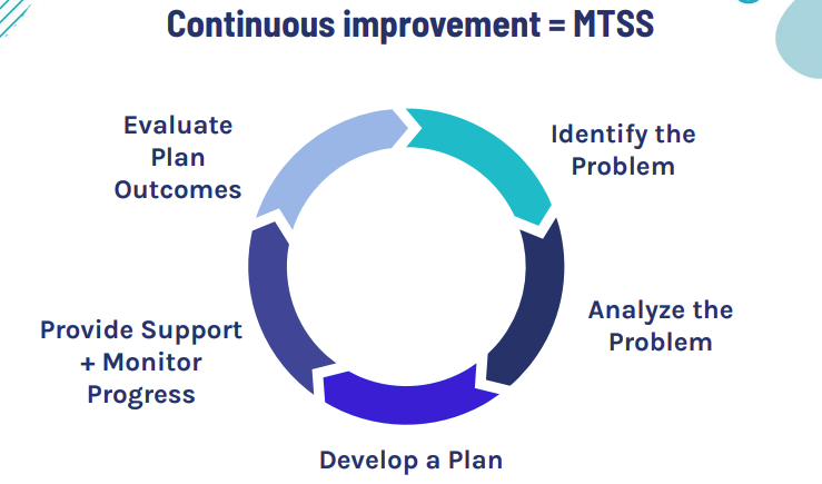 continuous improvement mtss