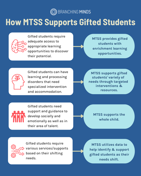 MTSS Supports Gifted Students