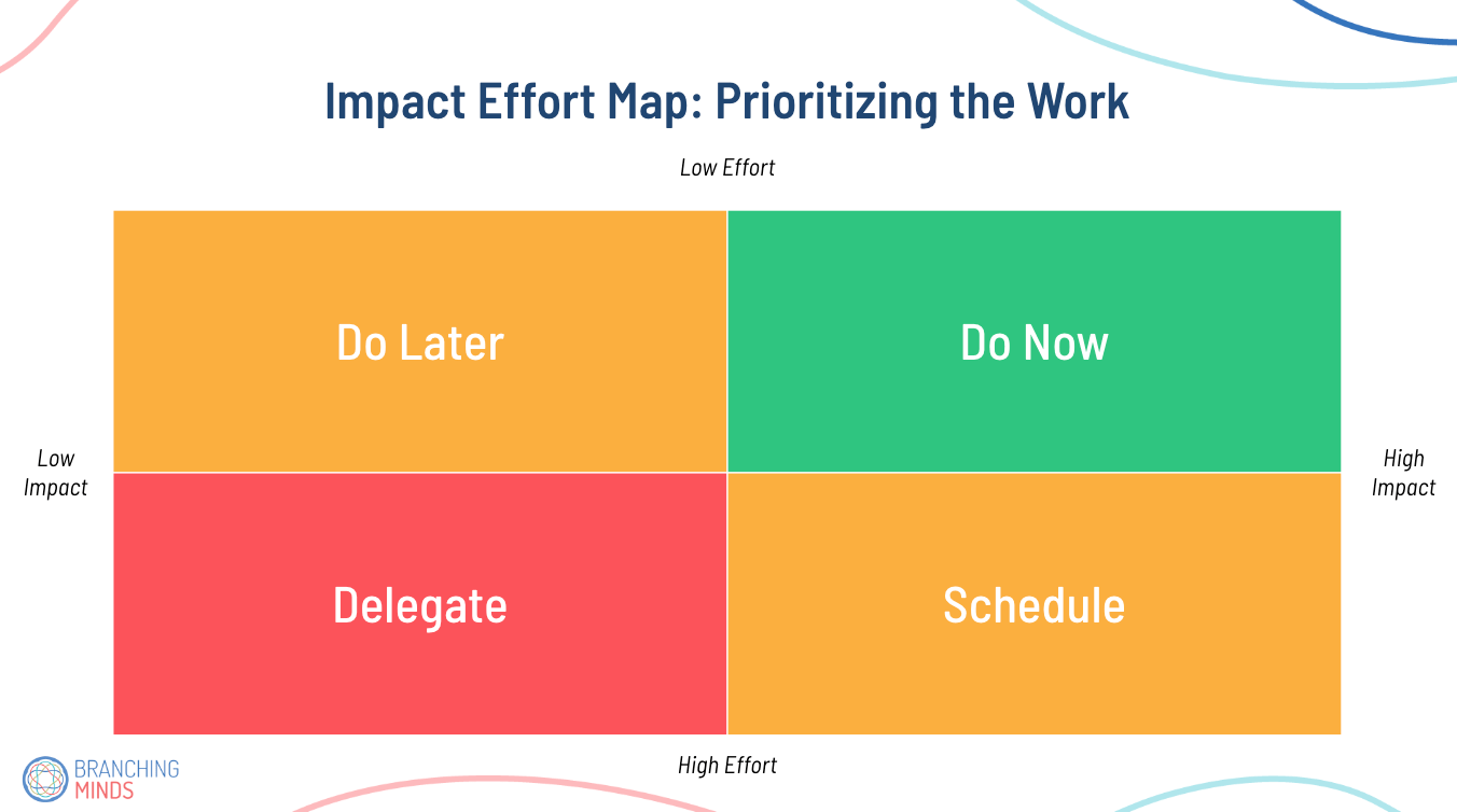 impact-effort-map