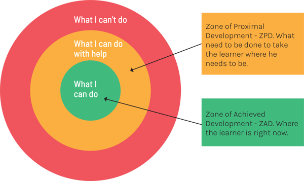 zone of proximal development (ZPD)-min