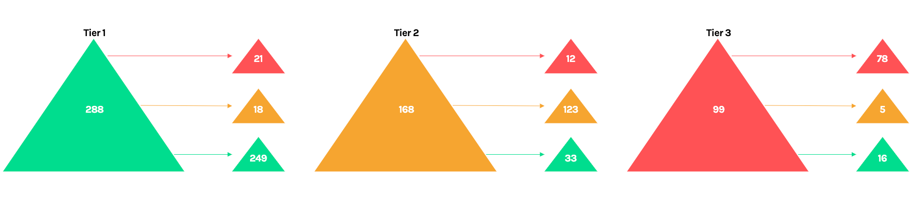 Tier Movement