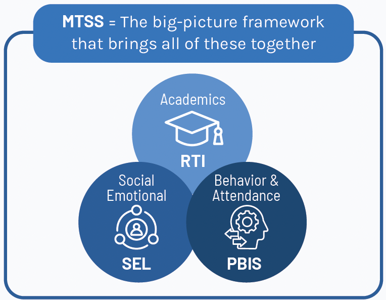 MTSS Sel Behavior Academics