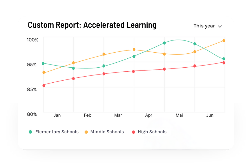 Custom Report Building Graph - Accelerated Learning