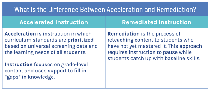 Acceletrated instruction 