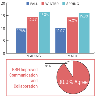 BRM Cumulative impact report_East St Louis School District