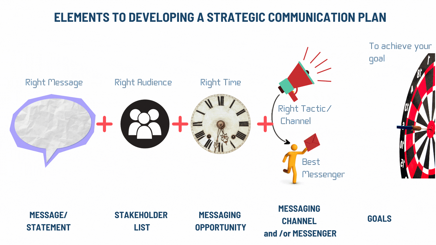 Elements of developing strategic communication
