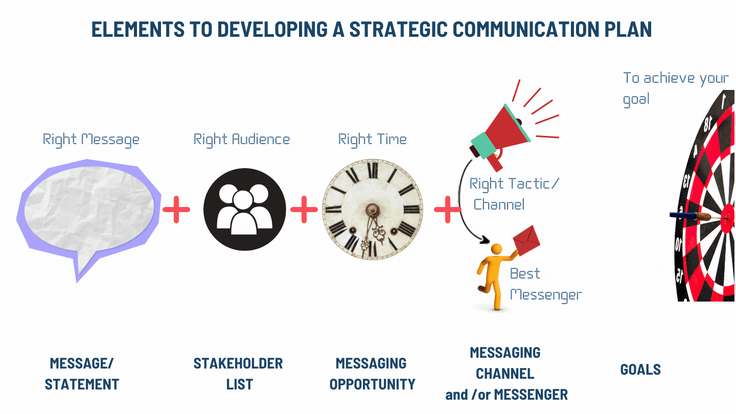 Elements of developing strategic coms