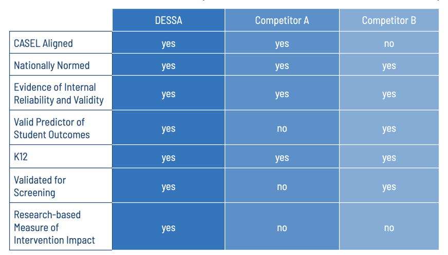 DESSA com comparison with competitors