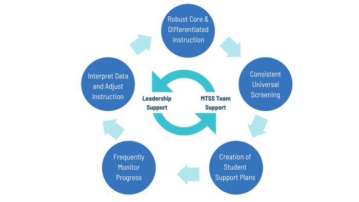 MTSS Cycle of Support