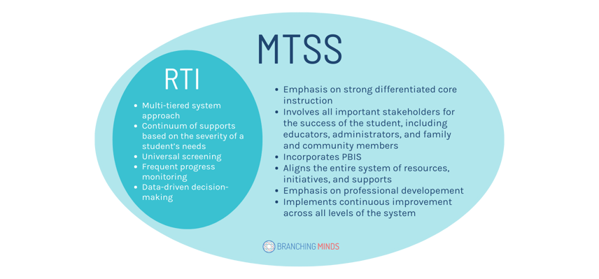 MTSS vs RTI