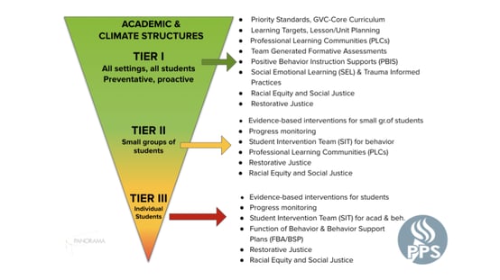 Portland Public Schools (Oregon) Inverted MTSS Pyramid of Student Supports