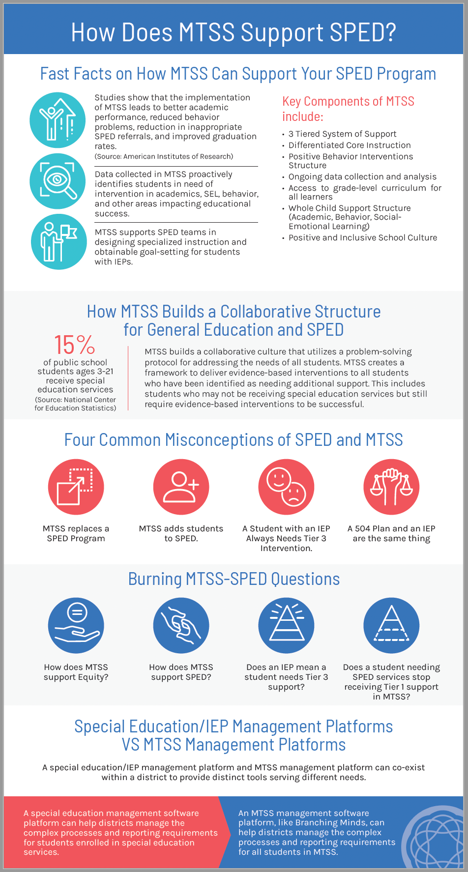 Sped Topics INFOGRAPHIC: Addressing Misconceptions of MTSS and Special Education (SPED)