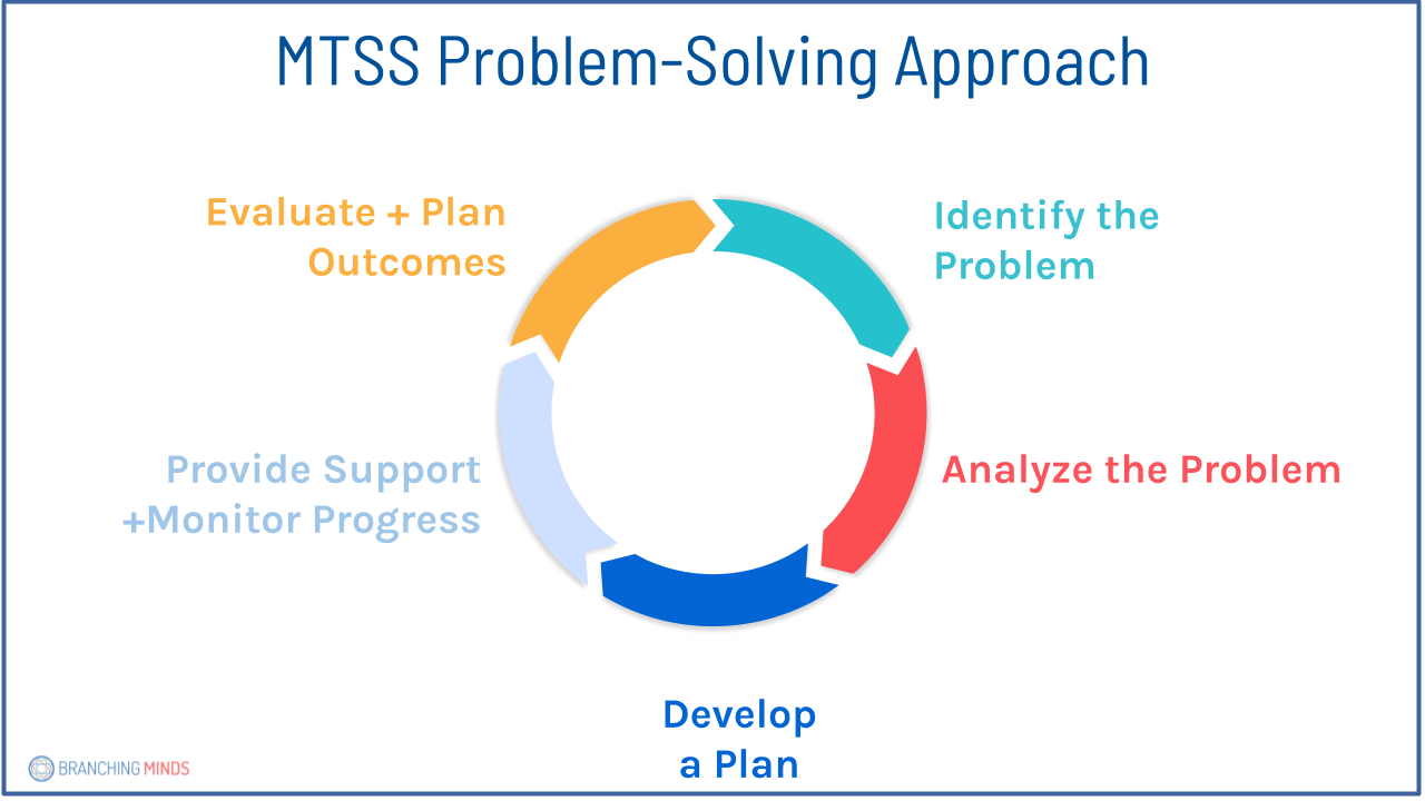 MTSS problem-solving approach