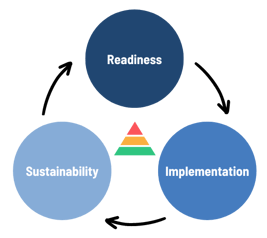 learning-cycle-mtss-implementation-2