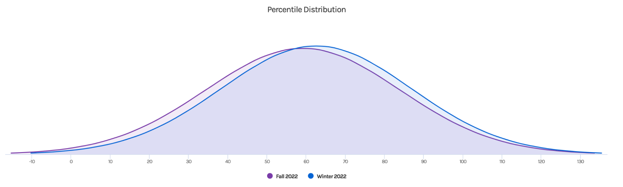 broken-bow-public-schools-case-study-mtss-percentile-distribution