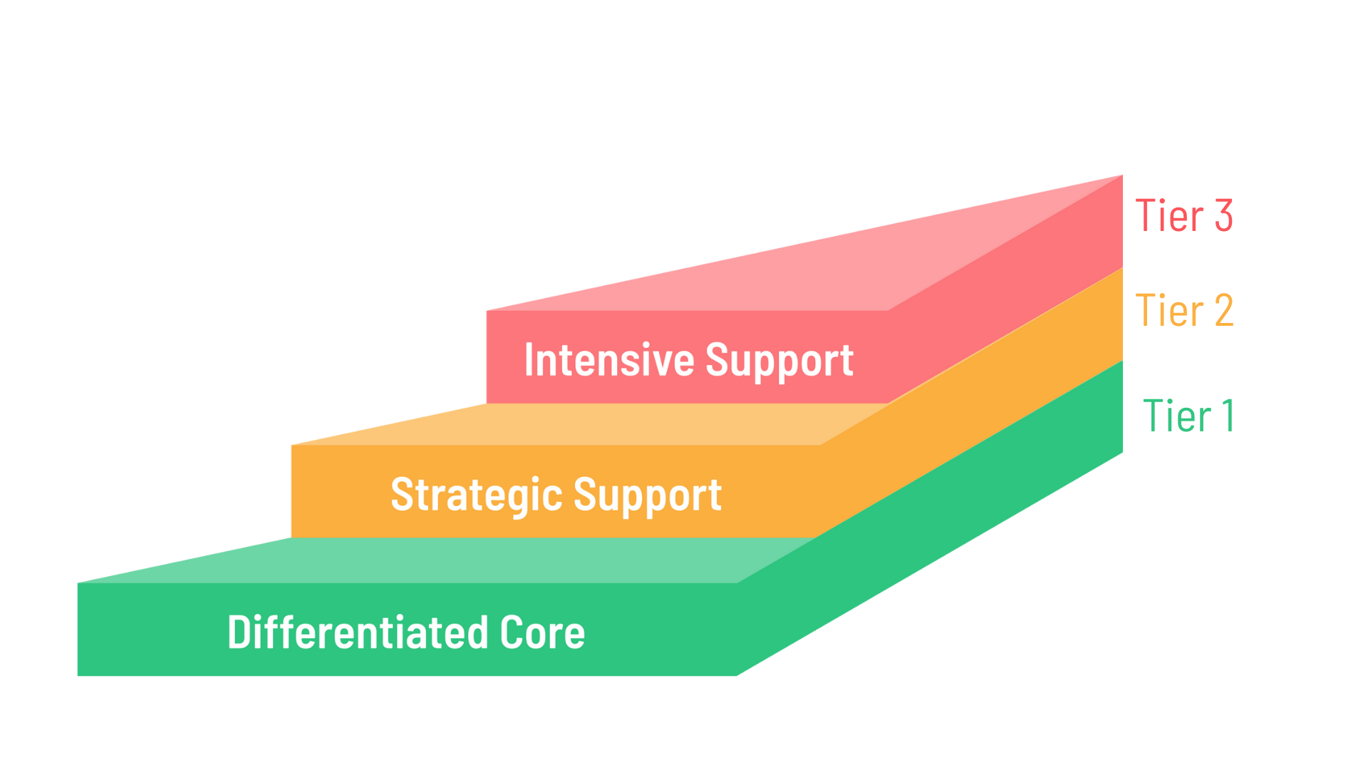 Multi-Tiered System of Support (MTSS) 3D pyramid