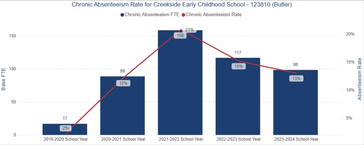 Chronic Absenteeism Rates Creekside