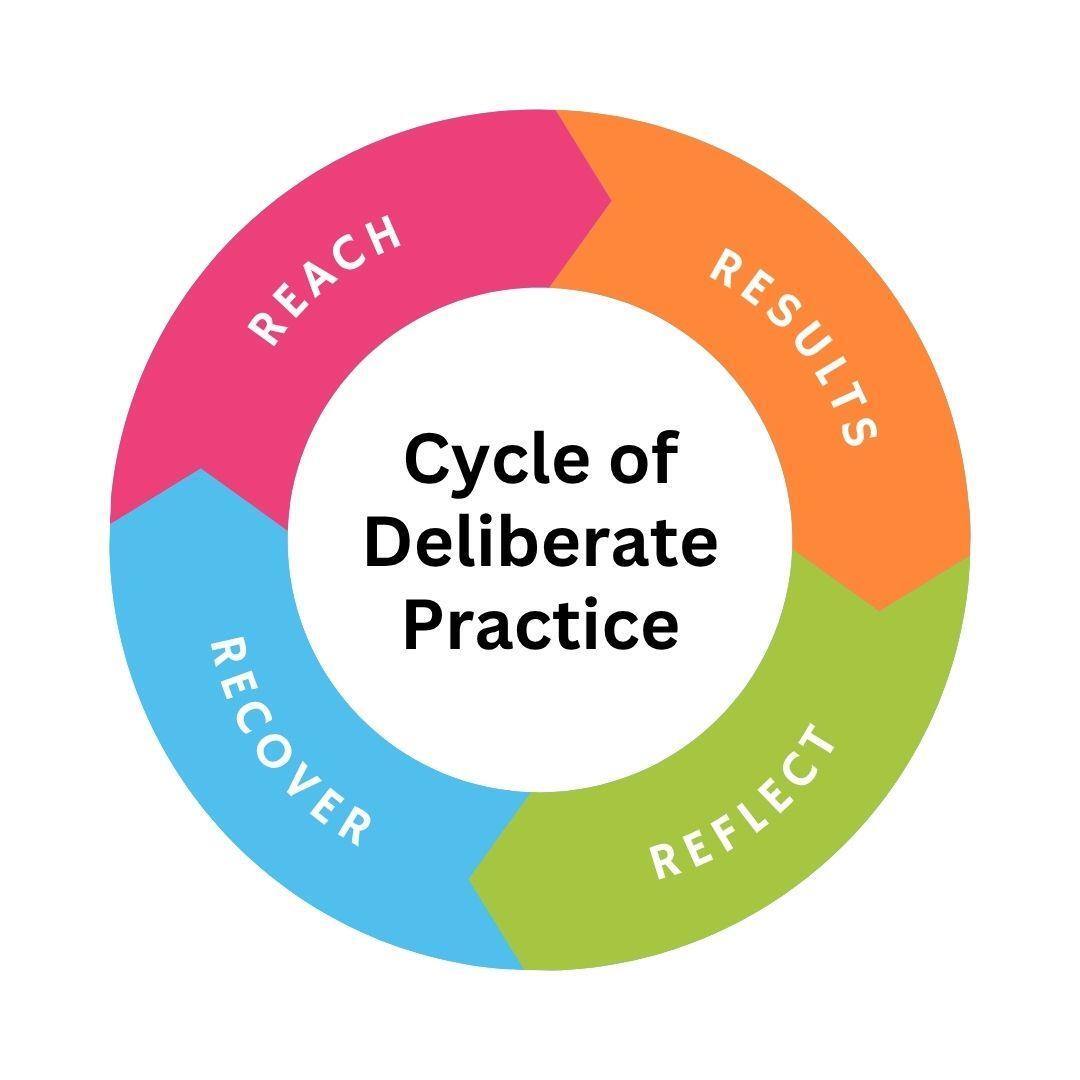 Reach-Results-Reflect-Recover