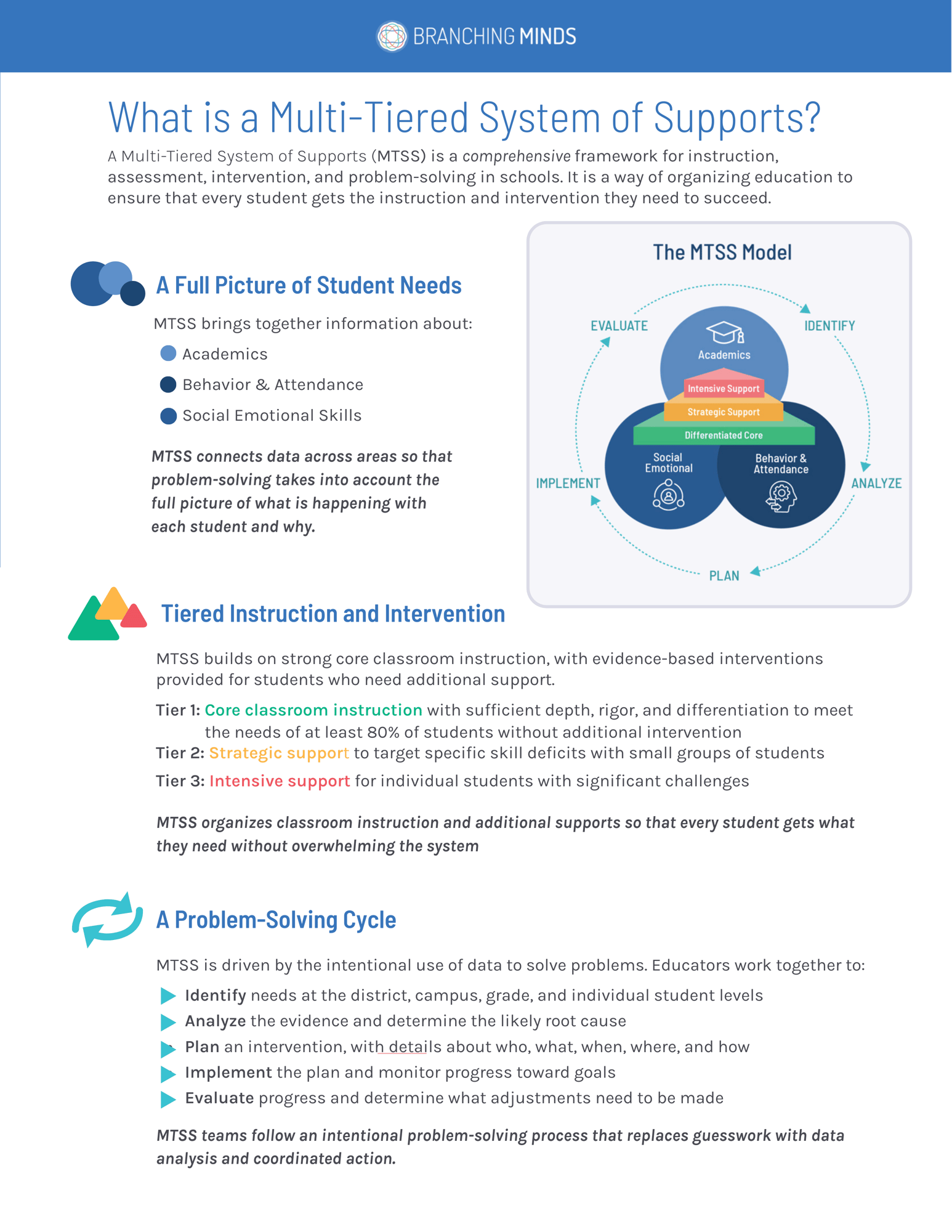 What Do the Tiers Mean in Response to Intervention (RTI) / Multi-Tiered ...