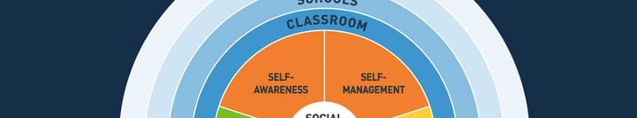 Aligning Your MTSS Practice with the CASEL Core Competencies Image