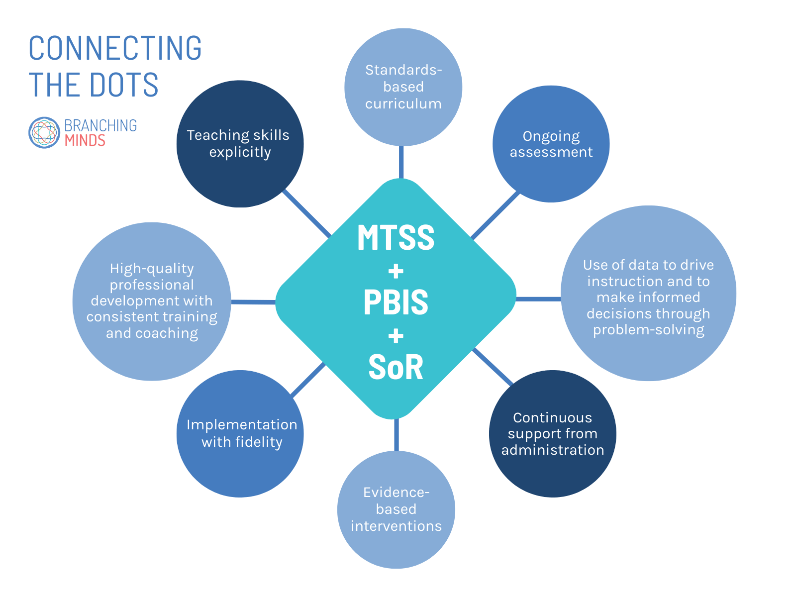 Connecting the dots: How MTSS integrates the Science of Reading and PBIS to support the whole child