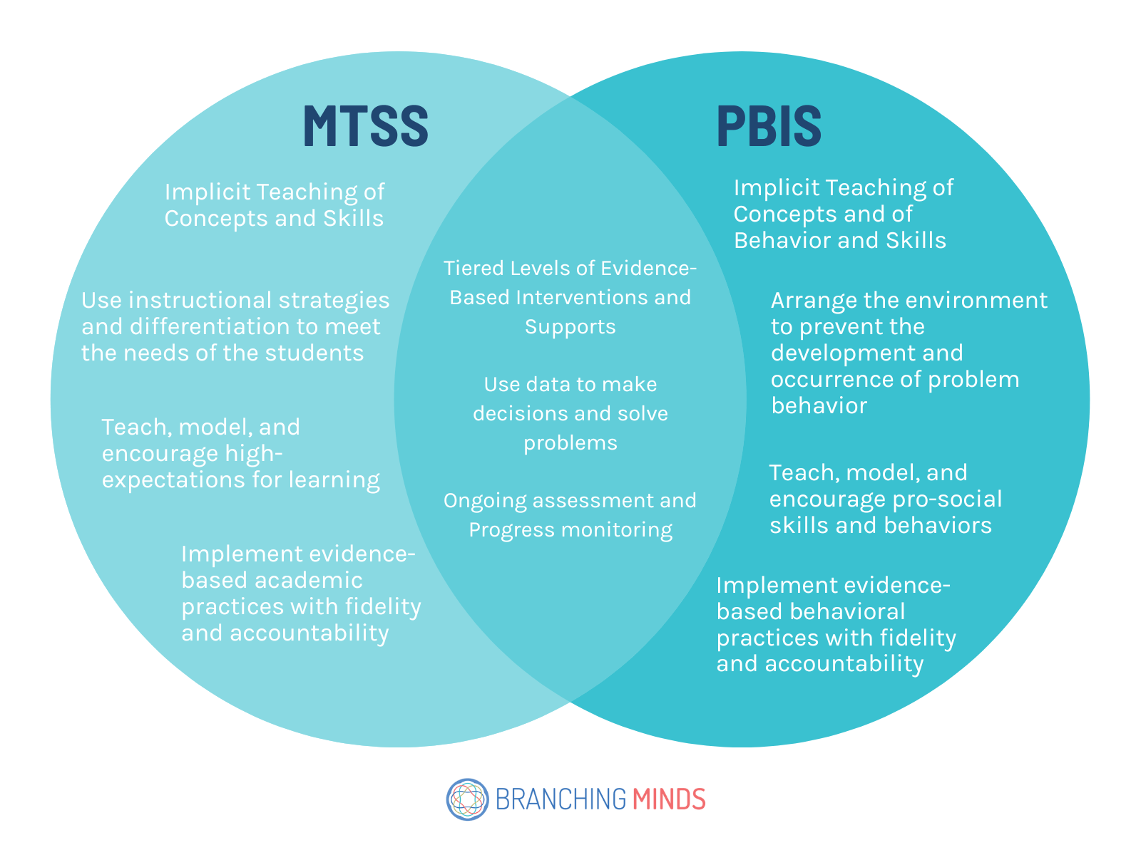 MTSS vs. PBIS
