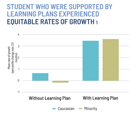 SAISD Equity