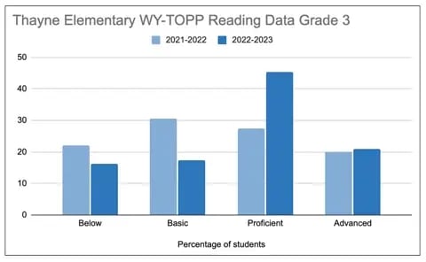 Thayne reading schools
