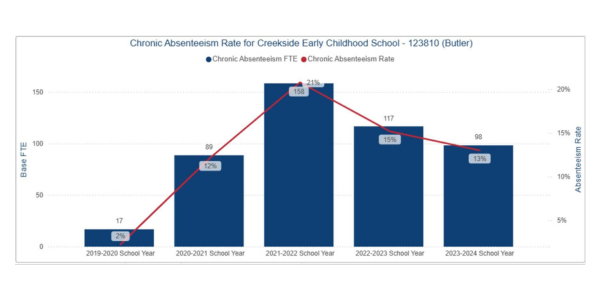 A Lasting Impact on Attendance
