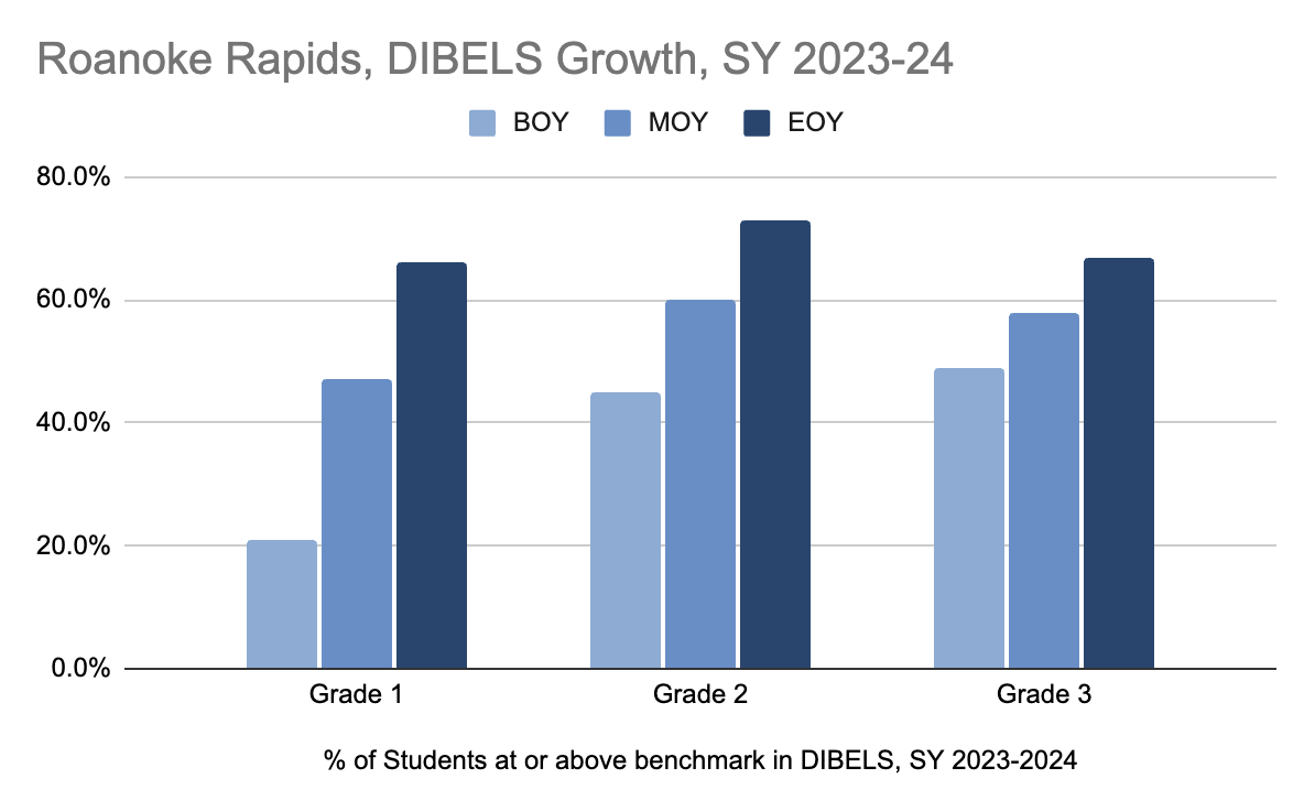 Roanoke Rapids Graded School District Dibels