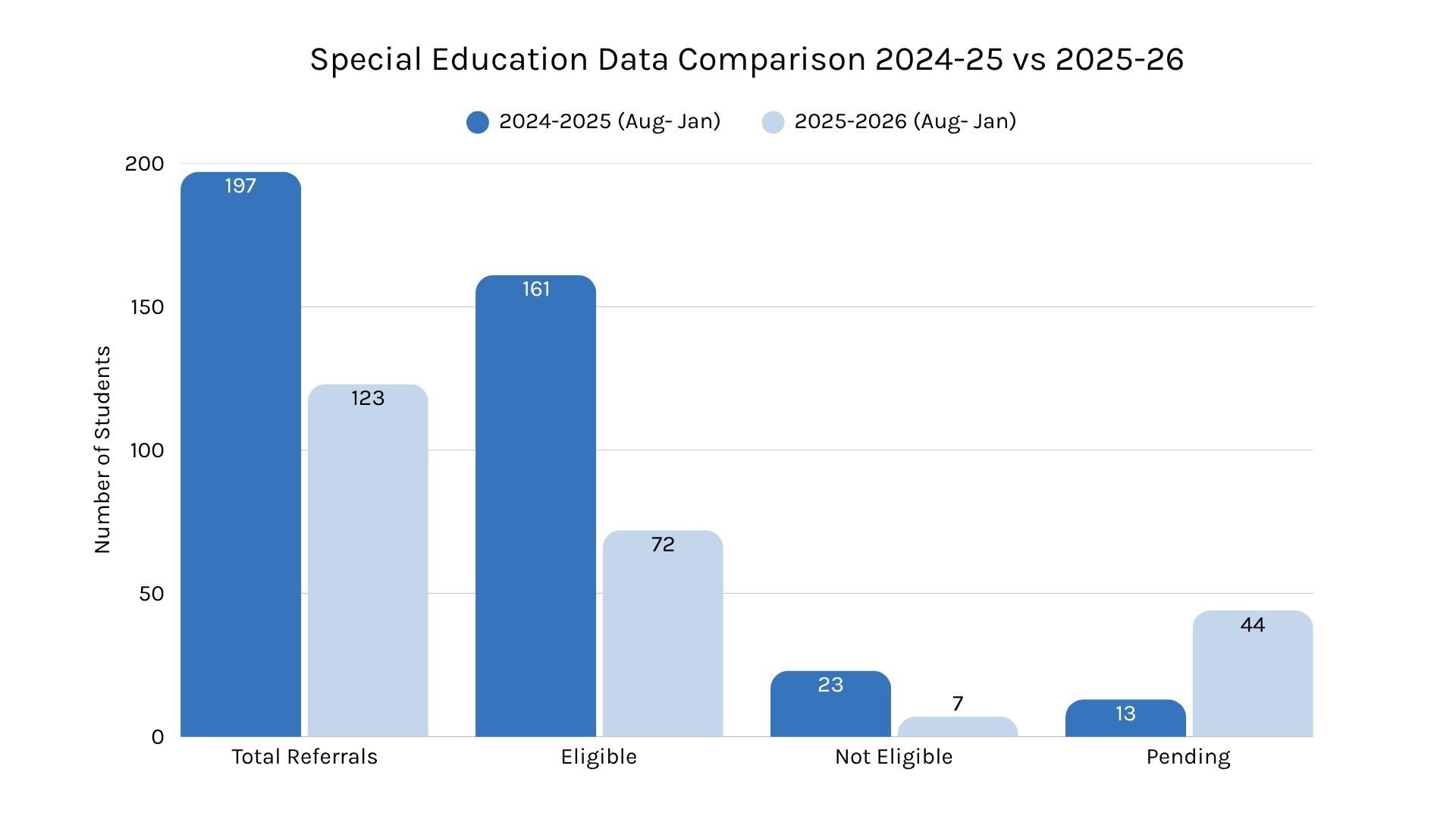 Springs Charter Special Education Data Comparison 2024-25 vs 2025-26