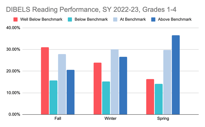 dibels-reading-performance-orange-county-schools